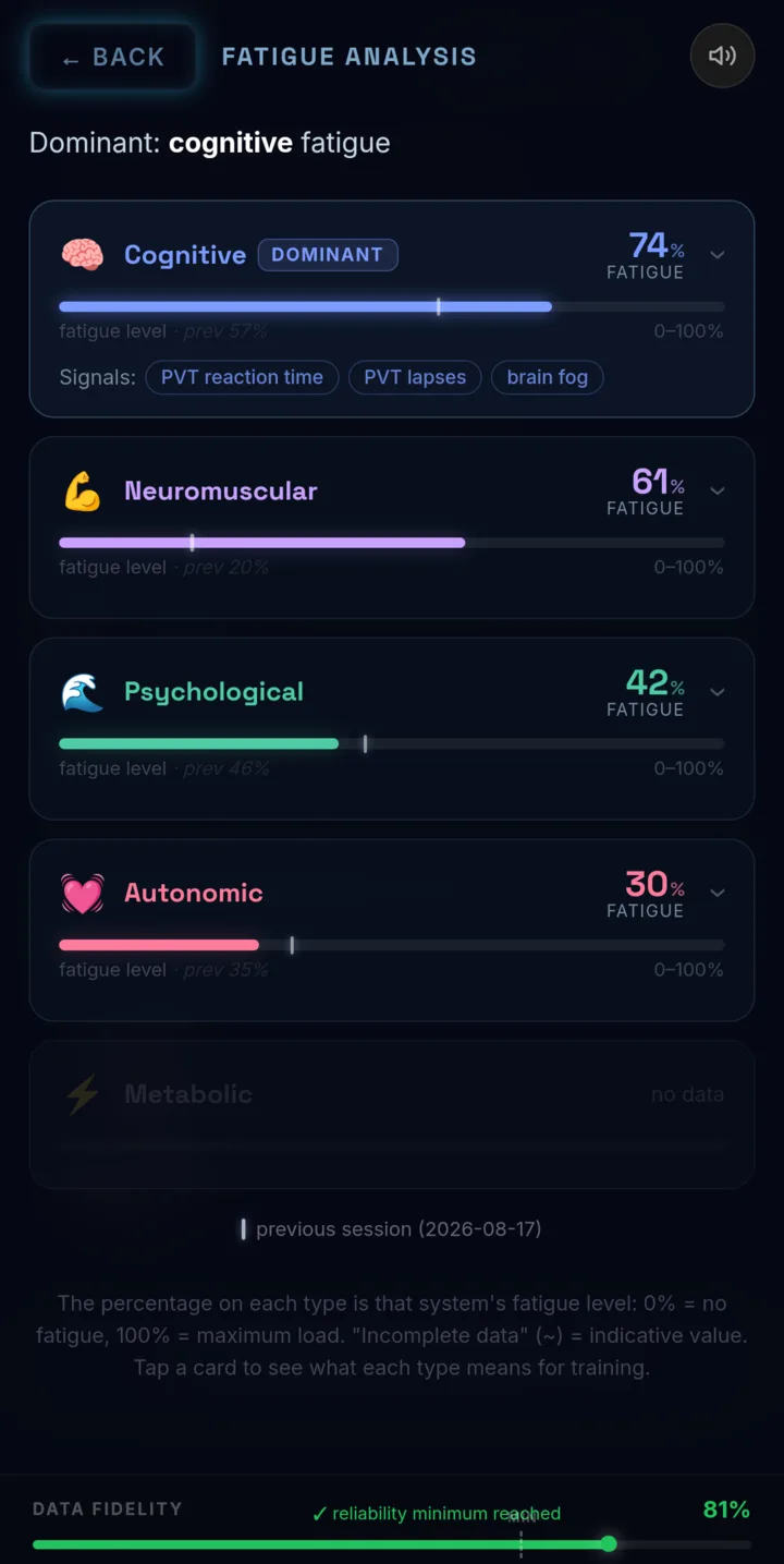 Fatigue Analysis — 5 fatigue types with levels