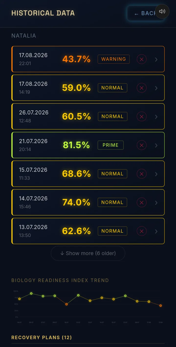 Historical Data